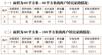 尚未安裝取暖設(shè)備的可以不用繳納取暖費(fèi)