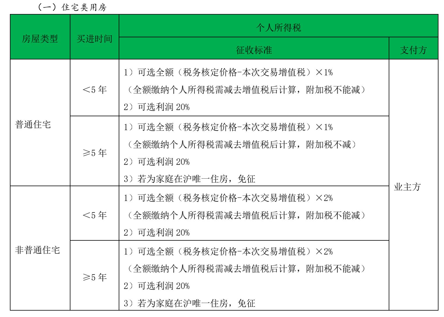 包括房產(chǎn)證身份證件等其他相關證件