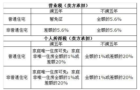 平方回遷房辦好產(chǎn)權出售的話