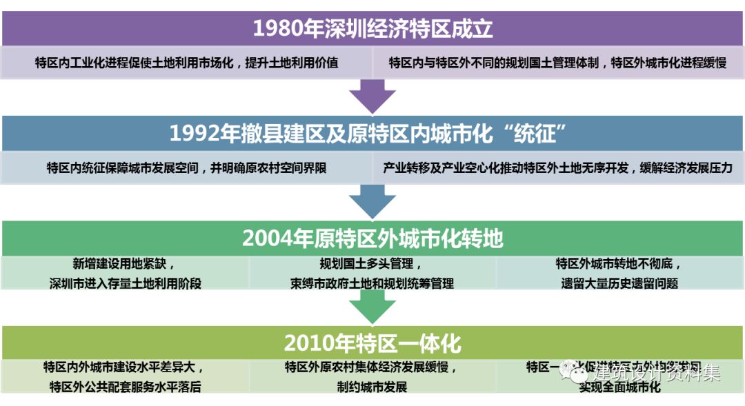 深圳在全國(guó)率先試行了土地使用制度改革