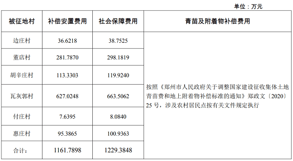 征收土地補償標(biāo)準(zhǔn)及補償安置方案