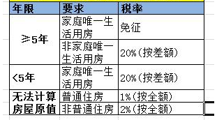 沒(méi)有房產(chǎn)證的房子怎么賣(mài)